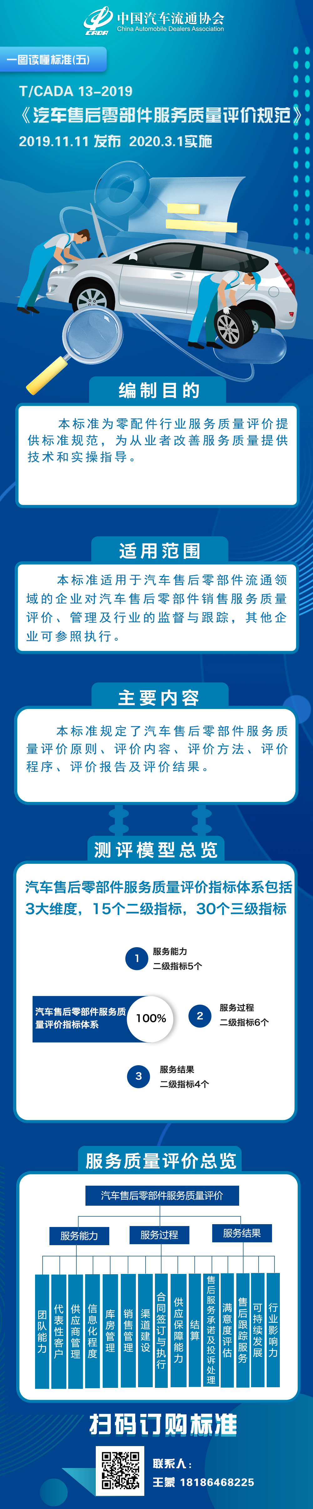 一圖讀懂標(biāo)準(zhǔn)（五）TCADA 13-2019 汽車售后零部件服務(wù)質(zhì)量評(píng)價(jià)規(guī)范.jpg